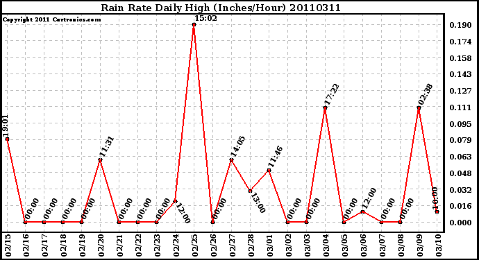 Milwaukee Weather Rain Rate Daily High (Inches/Hour)