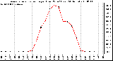 Milwaukee Weather Average Solar Radiation per Hour W/m2 (Last 24 Hours)