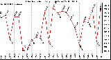 Milwaukee Weather Solar Radiation Daily High W/m2