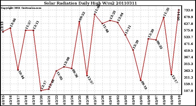 Milwaukee Weather Solar Radiation Daily High W/m2