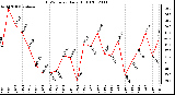 Milwaukee Weather THSW Index Daily High (F)