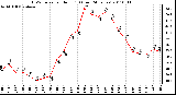 Milwaukee Weather THSW Index per Hour (F) (Last 24 Hours)