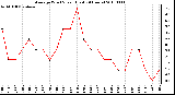 Milwaukee Weather Average Wind Speed (Last 24 Hours)