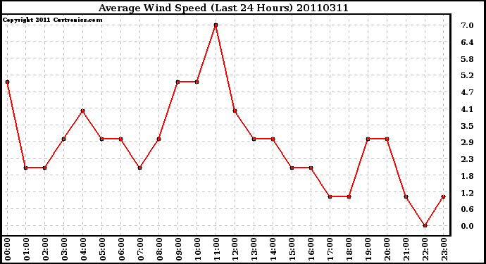 Milwaukee Weather Average Wind Speed (Last 24 Hours)