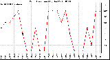 Milwaukee Weather Wind Direction (By Day)