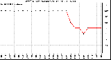 Milwaukee Weather Wind Direction (Last 24 Hours)