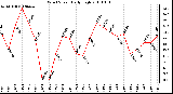 Milwaukee Weather Wind Speed Daily High