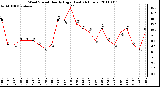 Milwaukee Weather Wind Speed Hourly High (Last 24 Hours)