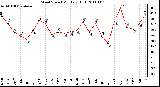 Milwaukee Weather Wind Speed Monthly High