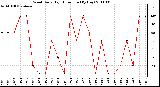 Milwaukee Weather Wind Daily High Direction (By Day)