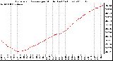 Milwaukee Weather Barometric Pressure per Minute (Last 24 Hours)