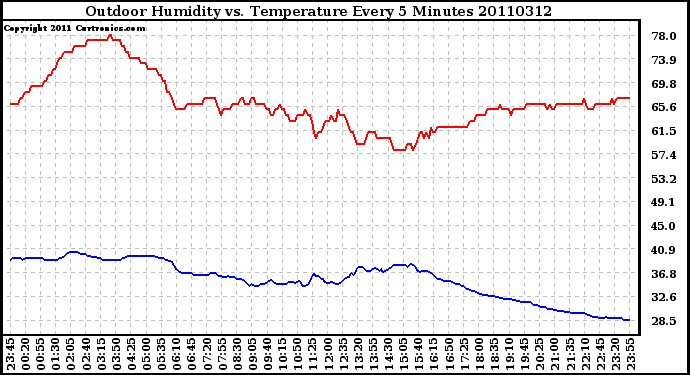 Milwaukee Weather Outdoor Humidity vs. Temperature Every 5 Minutes