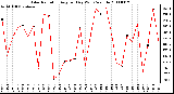 Milwaukee Weather Solar Radiation Avg per Day W/m2/minute