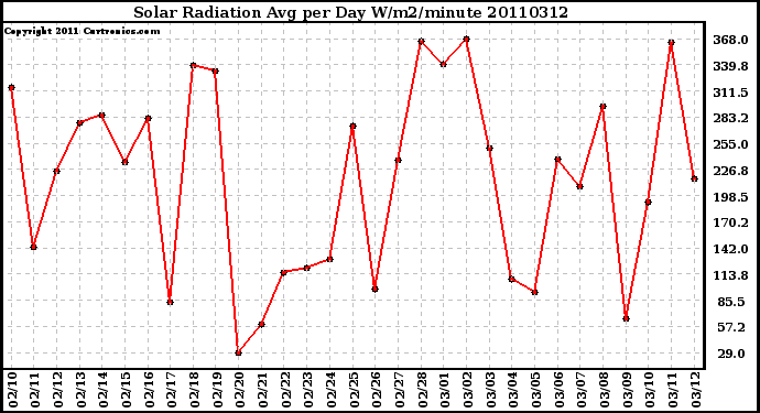 Milwaukee Weather Solar Radiation Avg per Day W/m2/minute