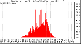 Milwaukee Weather Solar Radiation per Minute W/m2 (Last 24 Hours)