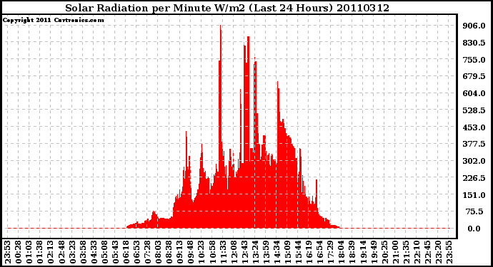 Milwaukee Weather Solar Radiation per Minute W/m2 (Last 24 Hours)