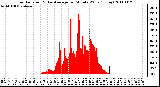 Milwaukee Weather Solar Radiation & Day Average per Minute W/m2 (Today)