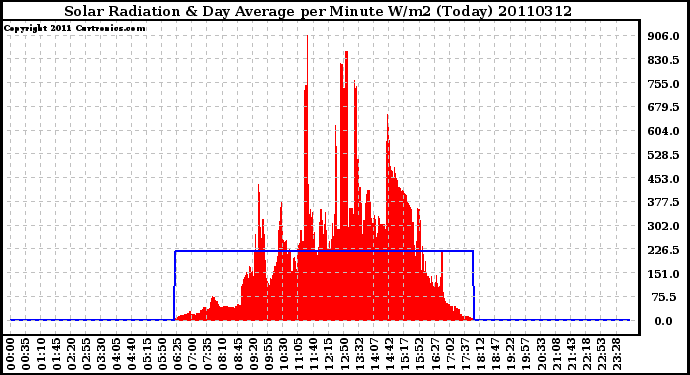 Milwaukee Weather Solar Radiation & Day Average per Minute W/m2 (Today)