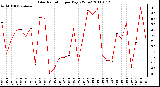 Milwaukee Weather Solar Radiation per Day KW/m2