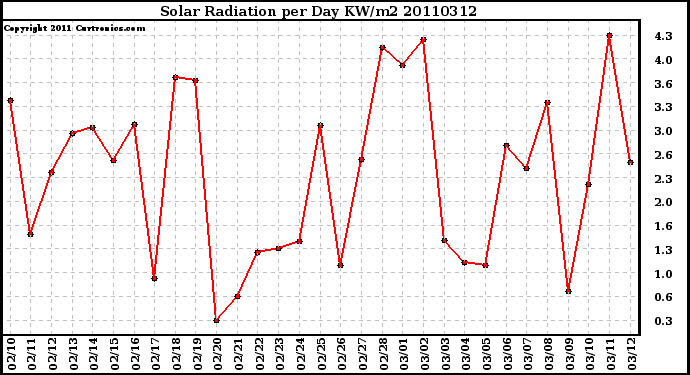 Milwaukee Weather Solar Radiation per Day KW/m2