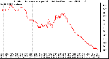 Milwaukee Weather Outdoor Temperature per Minute (Last 24 Hours)