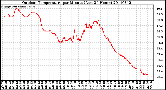 Milwaukee Weather Outdoor Temperature per Minute (Last 24 Hours)