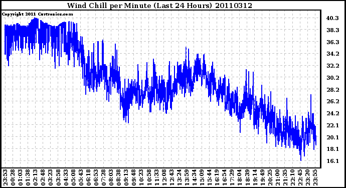 Milwaukee Weather Wind Chill per Minute (Last 24 Hours)