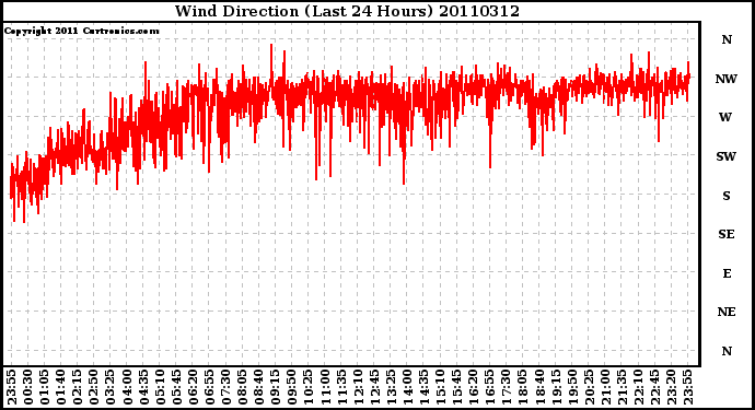 Milwaukee Weather Wind Direction (Last 24 Hours)