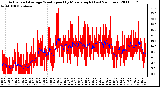 Milwaukee Weather Actual and Average Wind Speed by Minute mph (Last 24 Hours)