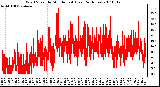 Milwaukee Weather Wind Speed by Minute mph (Last 24 Hours)