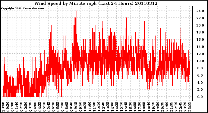 Milwaukee Weather Wind Speed by Minute mph (Last 24 Hours)