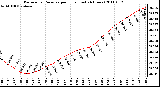 Milwaukee Weather Barometric Pressure per Hour (Last 24 Hours)