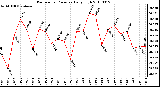 Milwaukee Weather Barometric Pressure Daily High