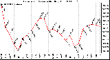 Milwaukee Weather Barometric Pressure Monthly High