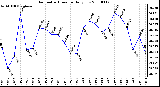 Milwaukee Weather Barometric Pressure Daily Low