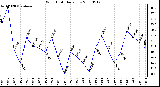 Milwaukee Weather Wind Chill Daily Low