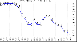 Milwaukee Weather Wind Chill (Last 24 Hours)