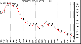 Milwaukee Weather Dew Point (Last 24 Hours)