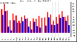 Milwaukee Weather Dew Point Daily High/Low