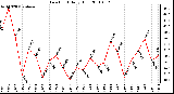 Milwaukee Weather Dew Point Daily High