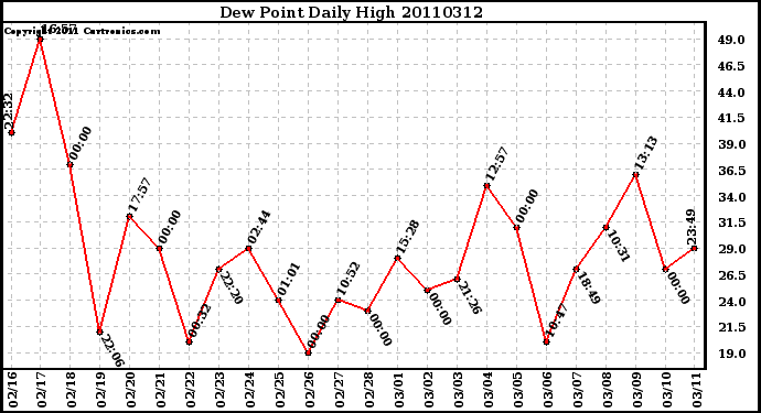 Milwaukee Weather Dew Point Daily High