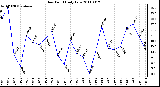 Milwaukee Weather Dew Point Daily Low