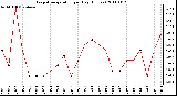 Milwaukee Weather Evapotranspiration per Day (Inches)