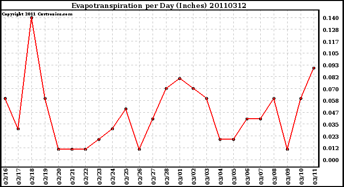 Milwaukee Weather Evapotranspiration per Day (Inches)