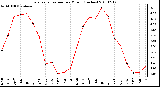 Milwaukee Weather Evapotranspiration per Month (Inches)