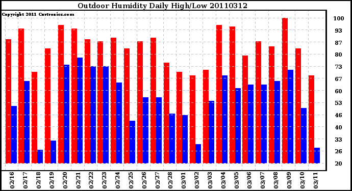 Milwaukee Weather Outdoor Humidity Daily High/Low