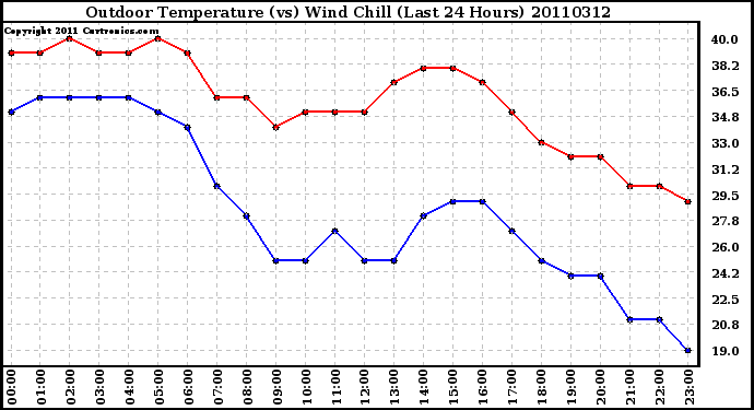 Milwaukee Weather Outdoor Temperature (vs) Wind Chill (Last 24 Hours)