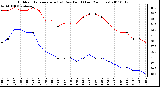 Milwaukee Weather Outdoor Temperature (vs) Dew Point (Last 24 Hours)