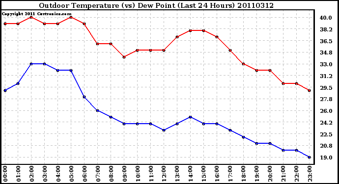 Milwaukee Weather Outdoor Temperature (vs) Dew Point (Last 24 Hours)