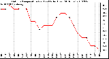 Milwaukee Weather Outdoor Temperature (vs) Heat Index (Last 24 Hours)